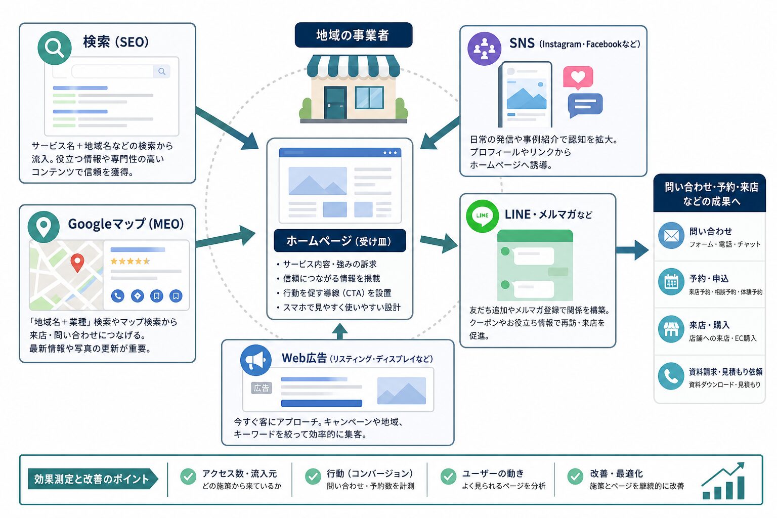 SEO・MEO・Web広告・SNSの役割を整理した集客施策の図