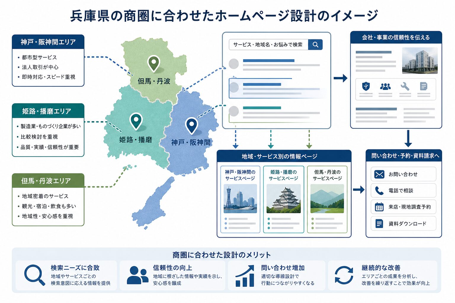 兵庫県の商圏に合わせた地域SEOとローカル集客のイメージ