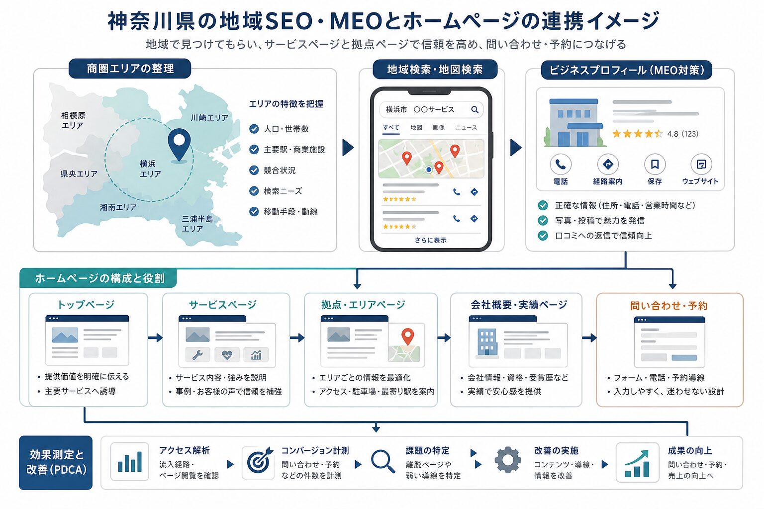 地域SEOとMEOを組み合わせた神奈川県内の集客設計イメージ