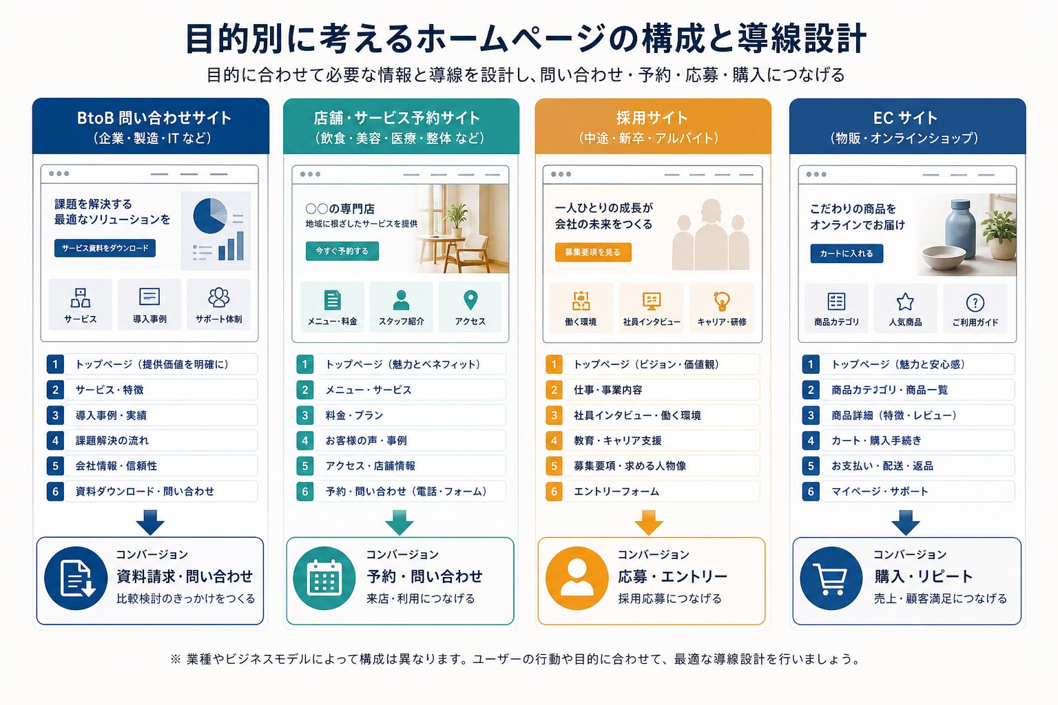 目的別ホームページの構成と問い合わせ導線のイメージ