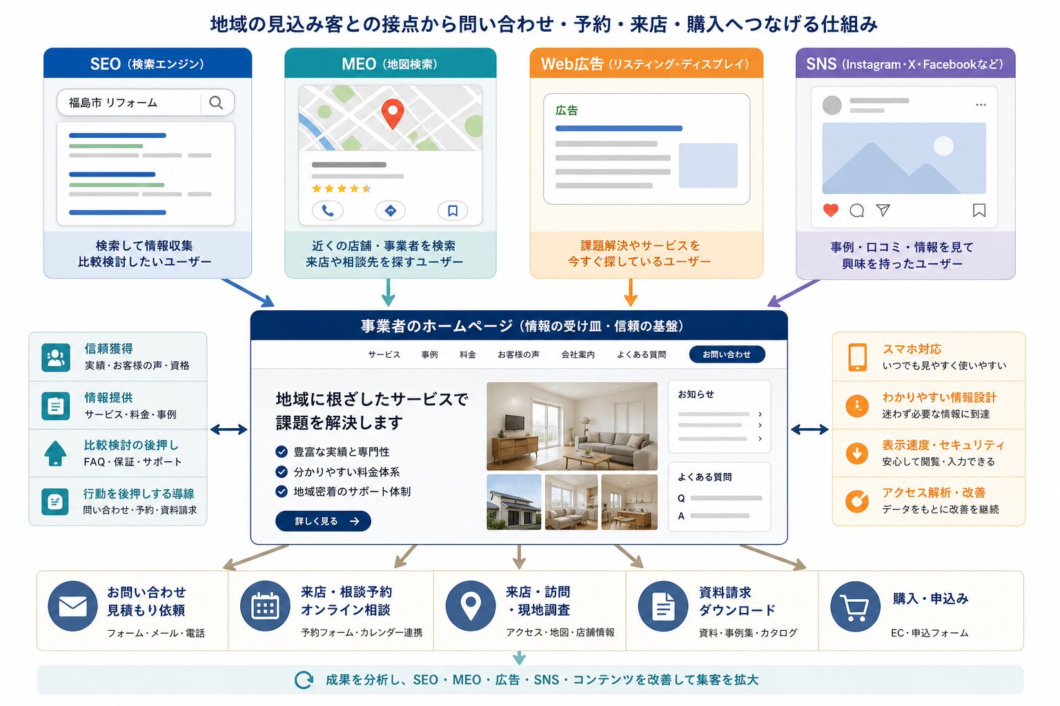 SEO・MEO・Web広告・SNSをホームページへ連携する集客導線図