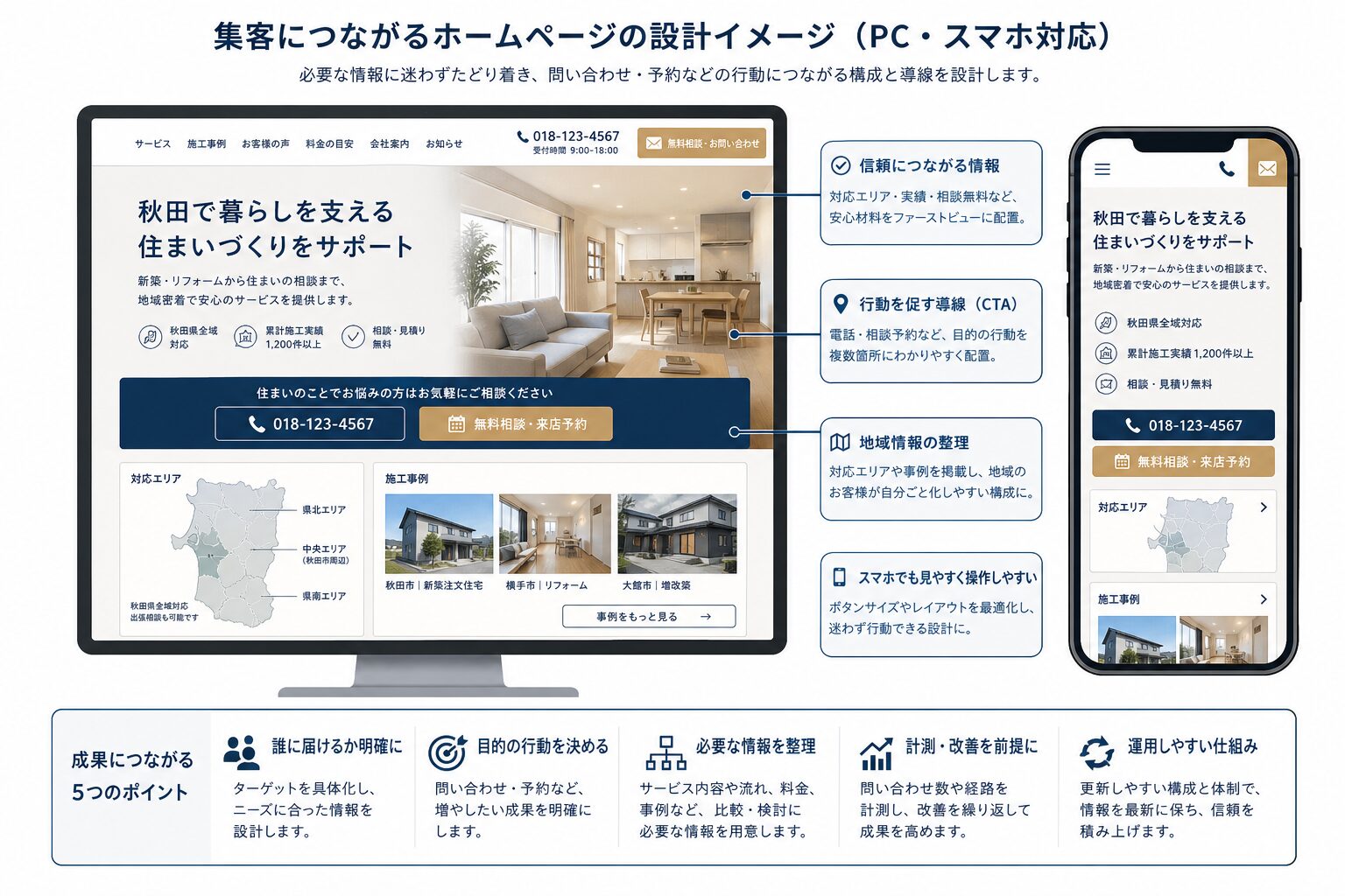 スマートフォンを前提にしたホームページ導線設計のイメージ