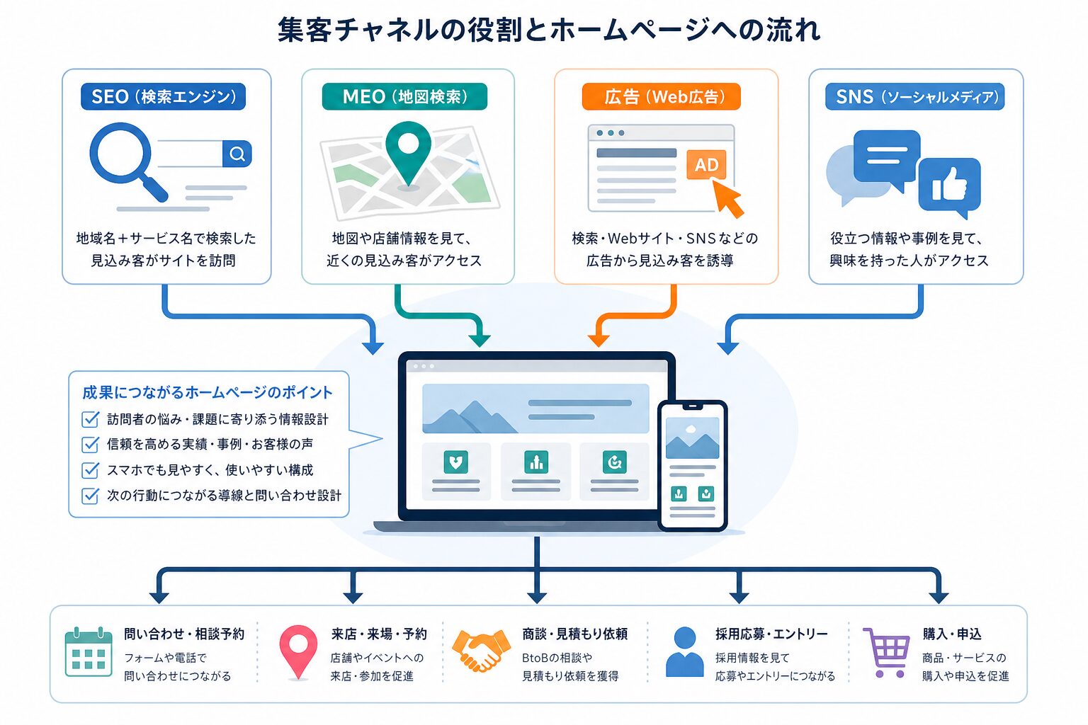 SEO・MEO・広告・SNSをホームページへ連携させる集客施策の図