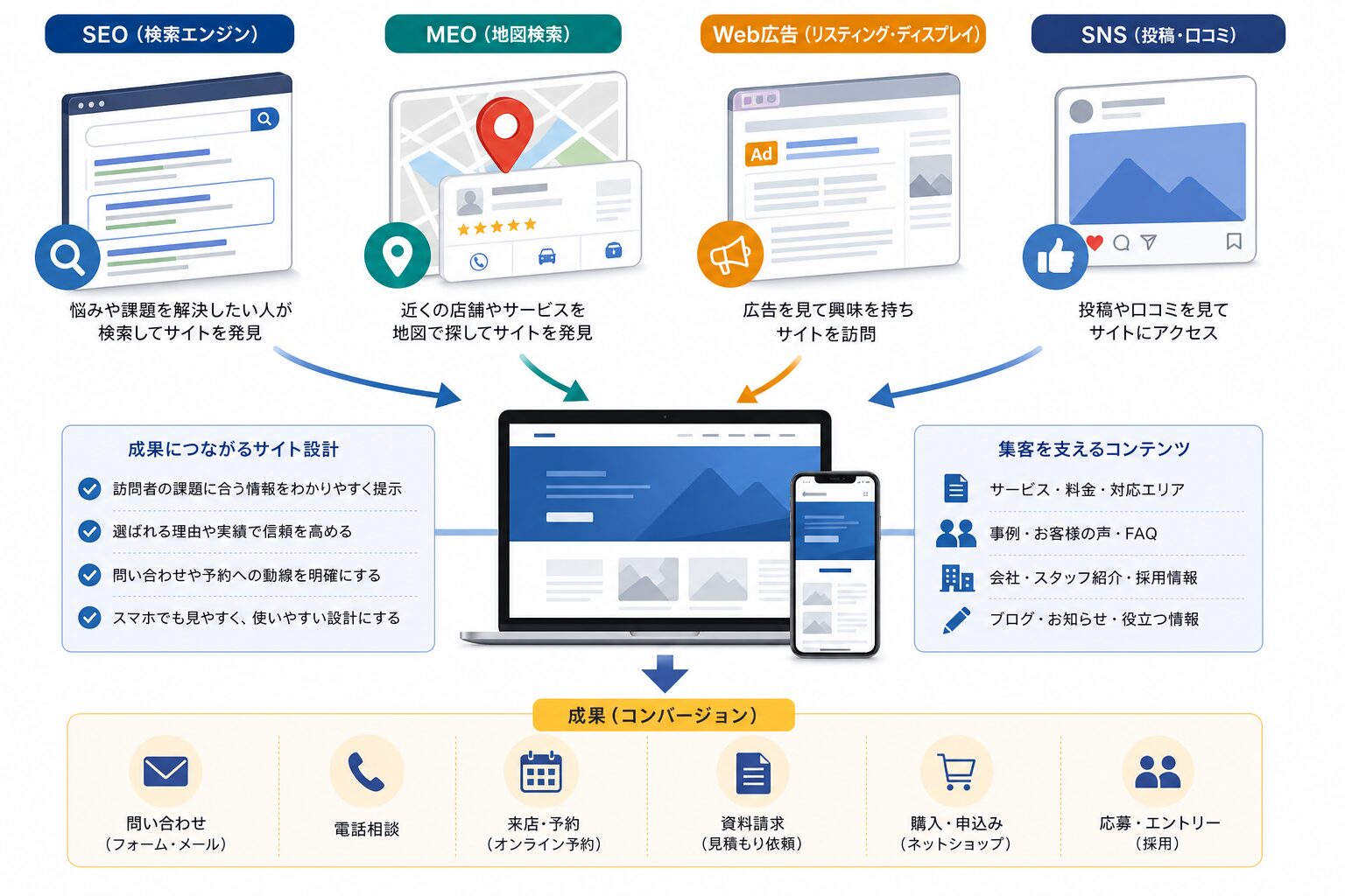 SEO・MEO・広告・SNSをホームページへ連携する地域集客のイメージ