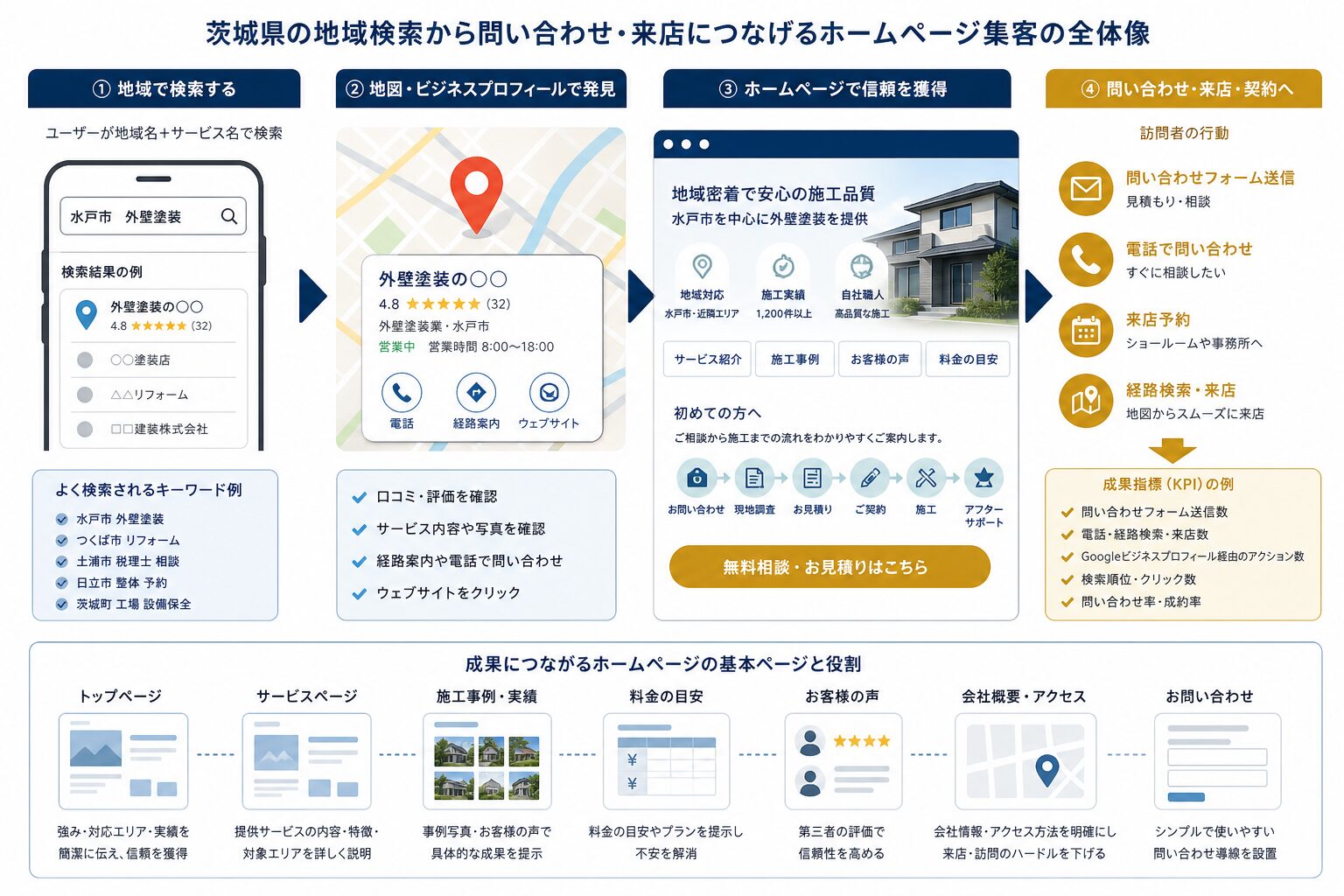 地域SEOとGoogleマップを連携した集客のイメージ