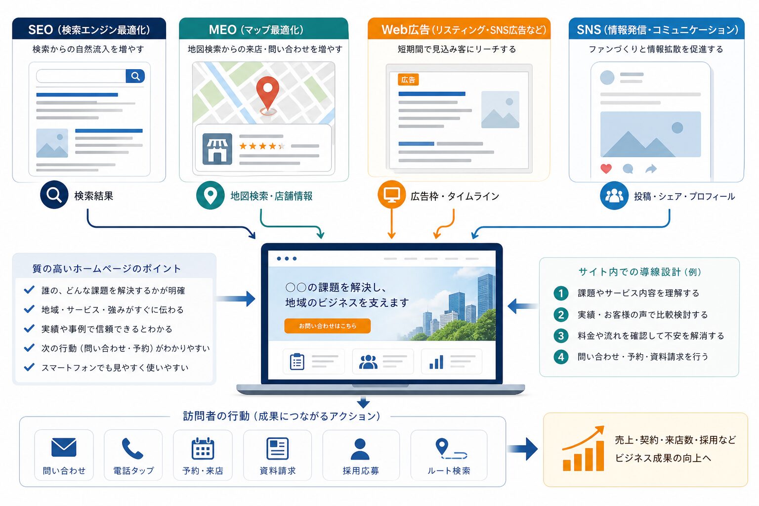 SEO・MEO・Web広告・SNSとホームページの役割分担を示す図
