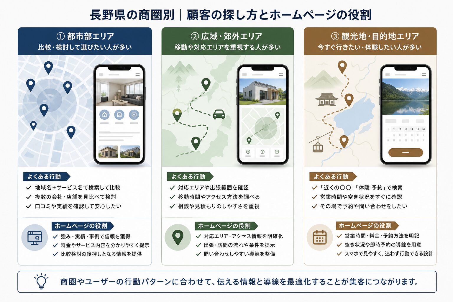 都市部・広域対応・観光地で異なる長野県のWeb集客設計イメージ