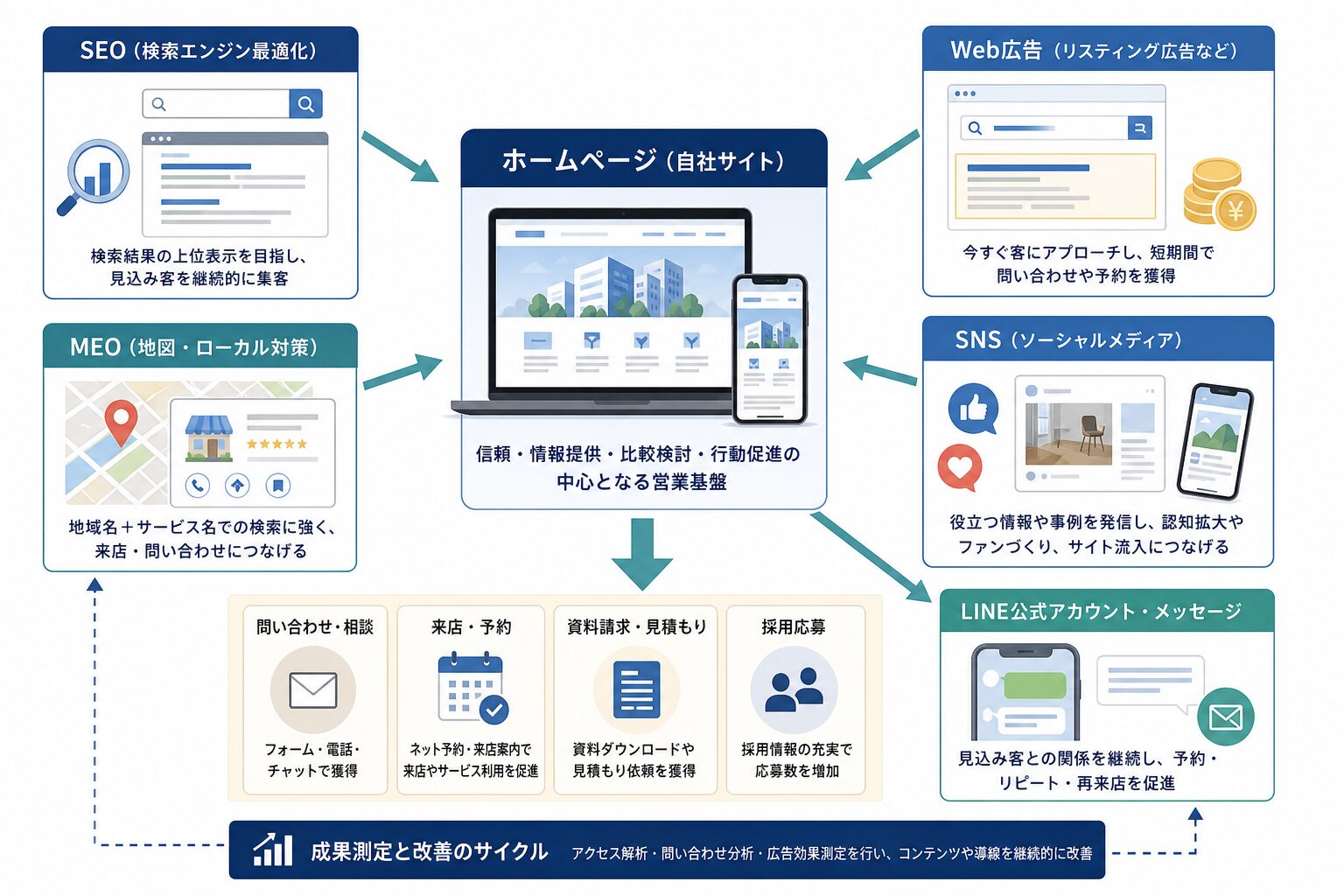 SEO・MEO・広告・SNS・LINEをホームページと連携する集客施策のイメージ
