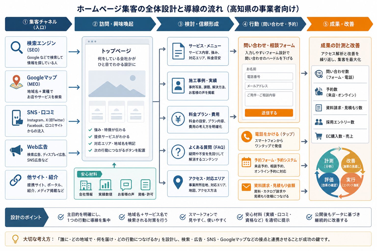 問い合わせや予約につなげるホームページ導線のイメージ