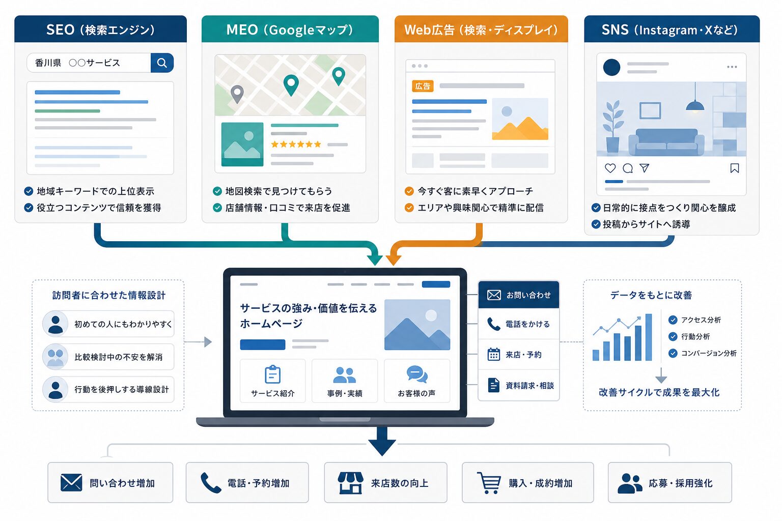 SEO・MEO・Web広告・SNSをホームページへ連携するイメージ図