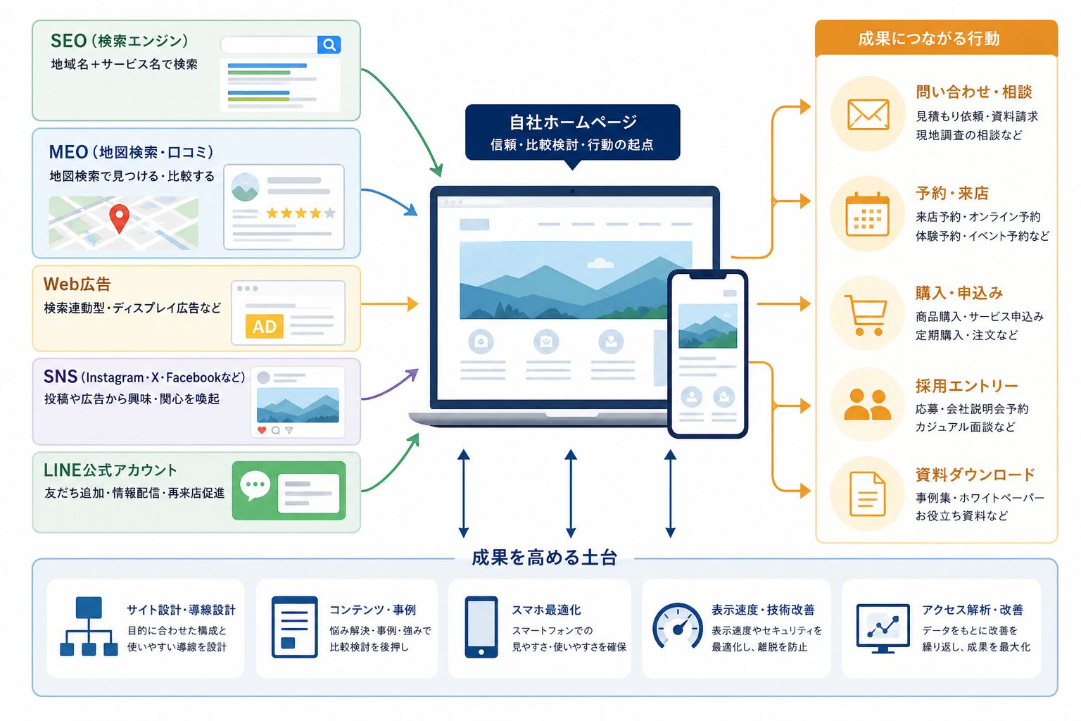SEO・MEO・Web広告・SNSをホームページと連携させる集客施策のイメージ