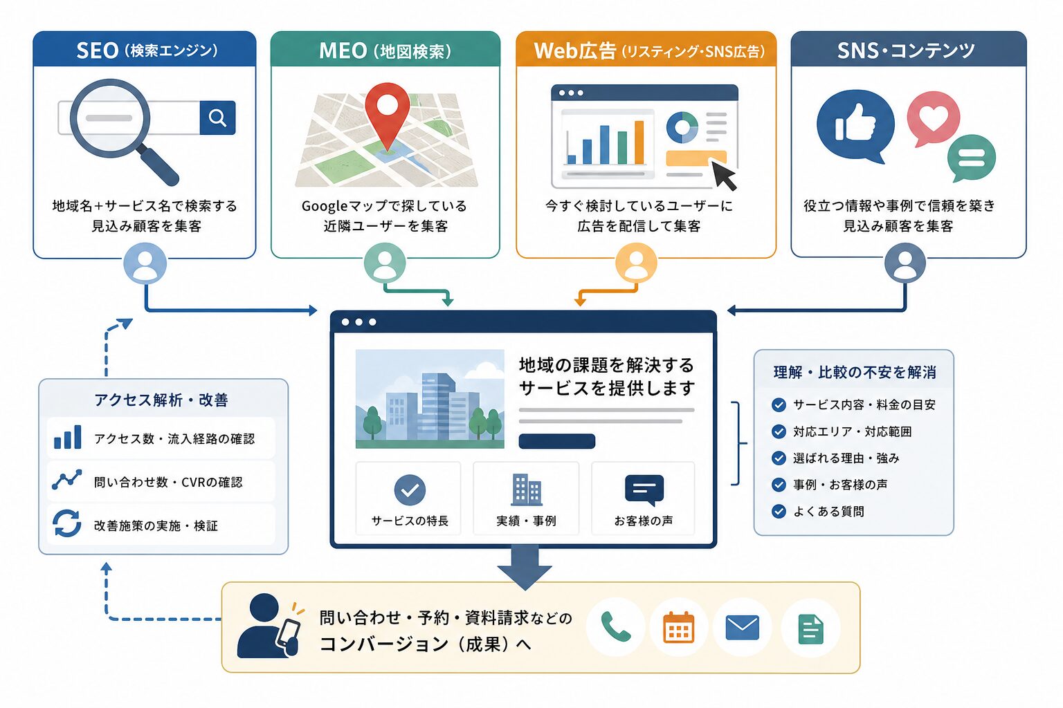 SEO・MEO・Web広告・SNSをホームページへ連携する集客施策のイメージ