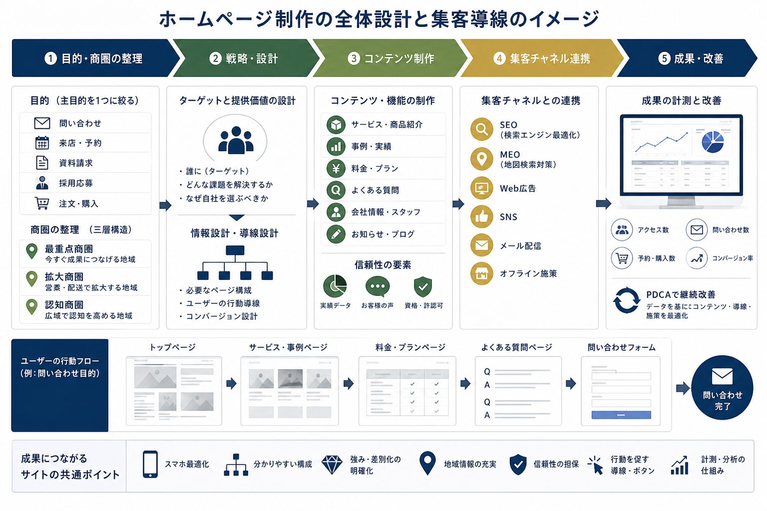 観光情報と交通・予約導線を一体化したサイト設計のイメージ