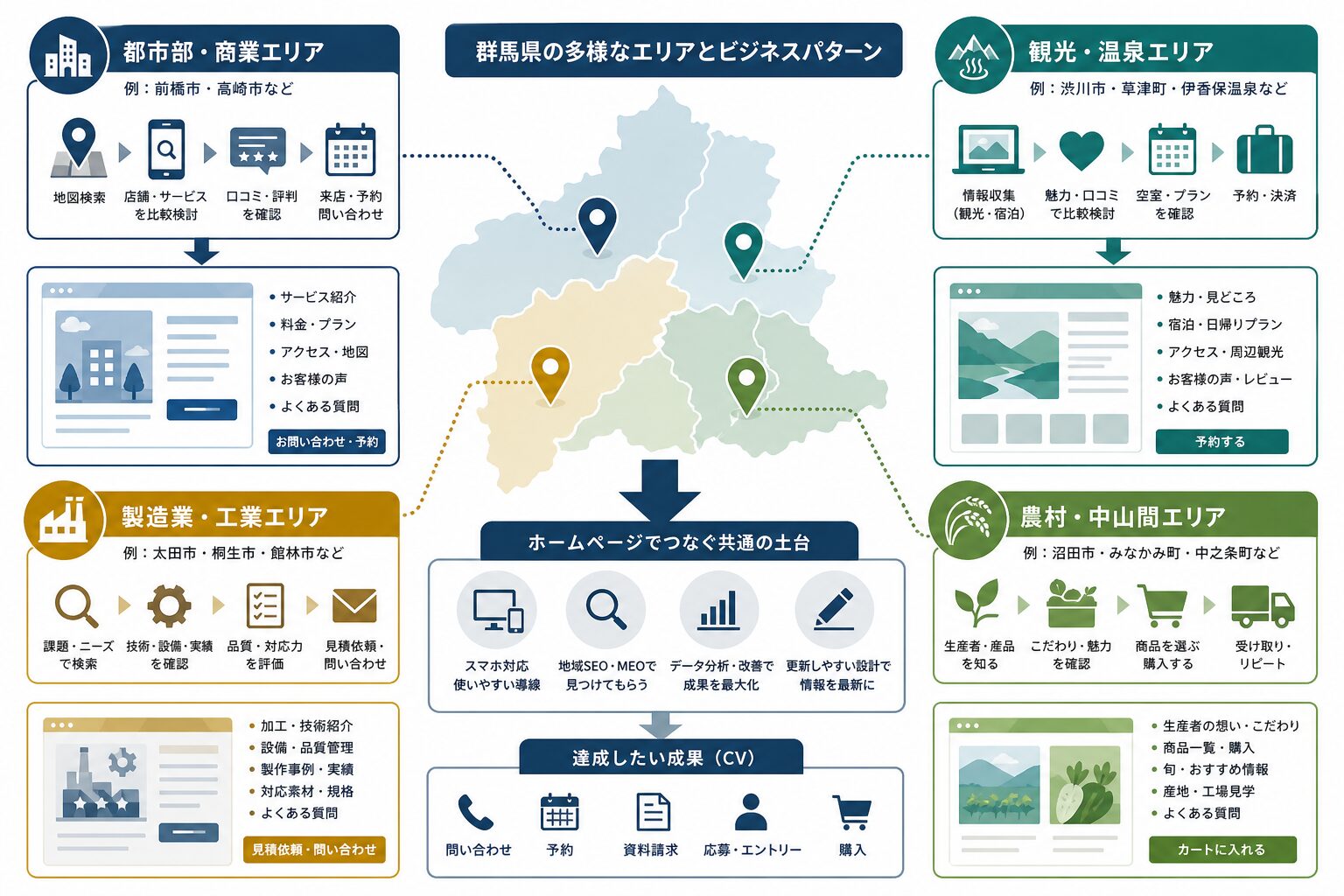 群馬県の地域特性に合わせたホームページ制作の考え方を示す図