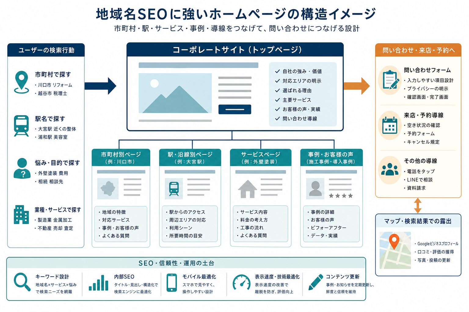 地域名SEOに必要なサービスページと事例ページの構成