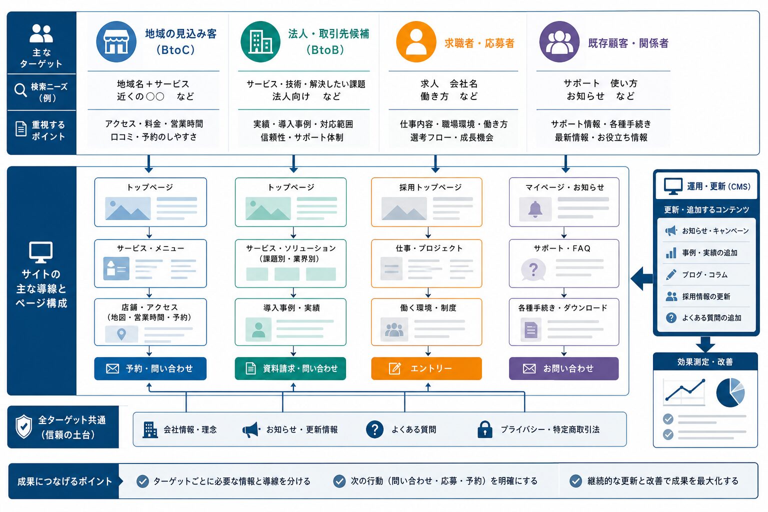 訪問者別に分けたホームページの情報設計イメージ