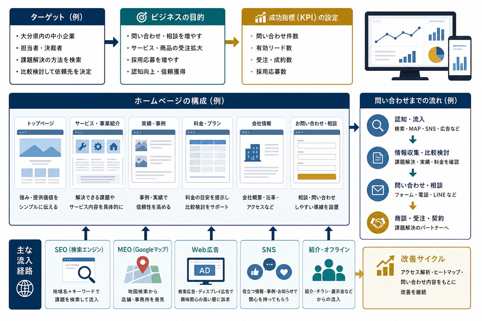ホームページ制作前に目的・ターゲット・KPIを整理するイメージ