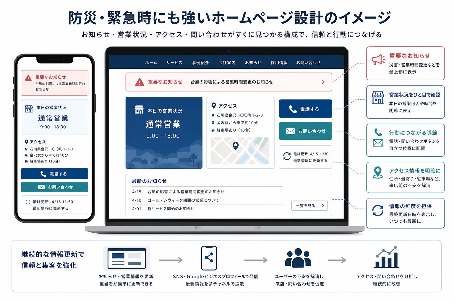 能登地域で重要となる営業状況や緊急情報を更新しやすいホームページのイメージ
