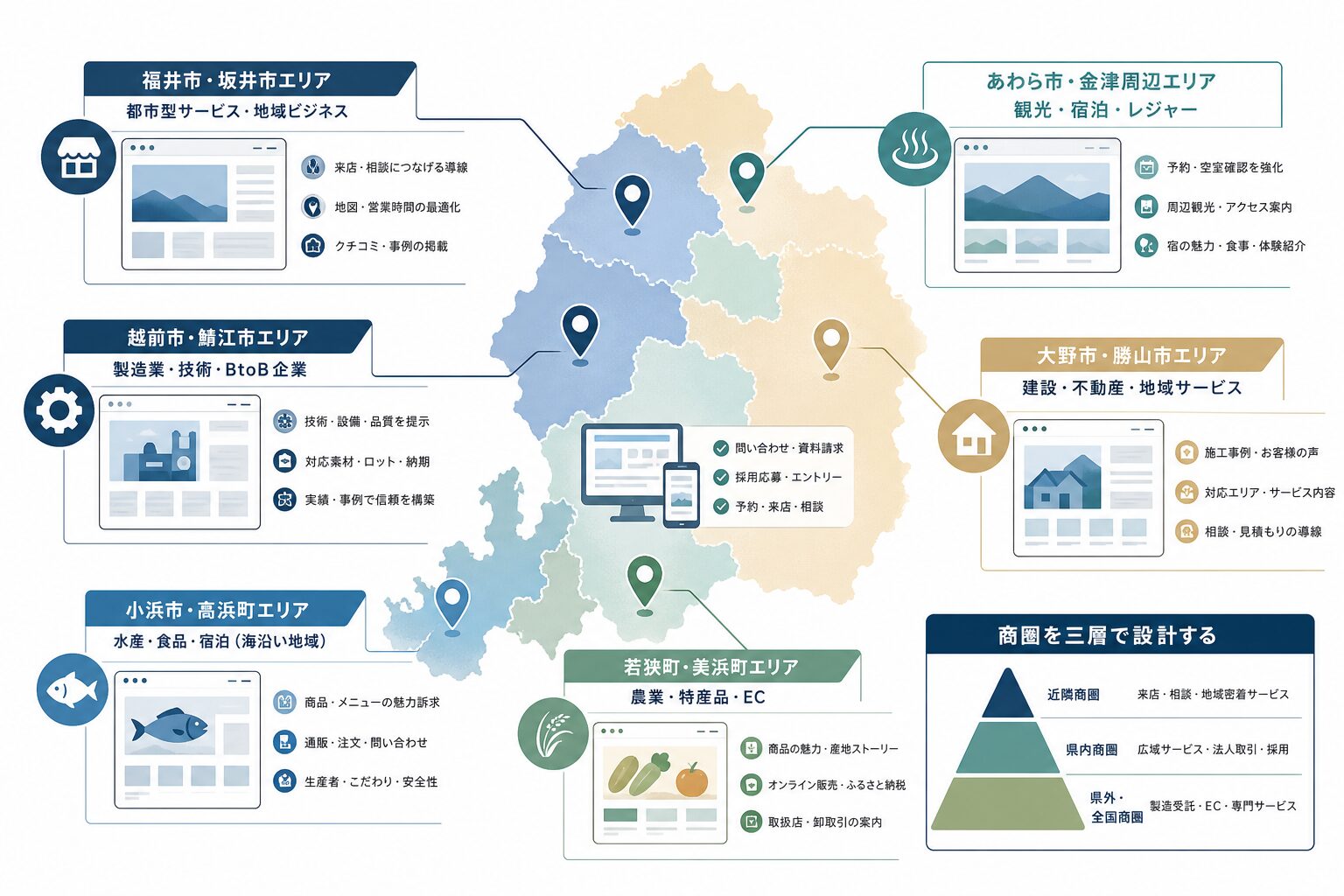 福井県の地域特性に応じたホームページ制作戦略のイメージ
