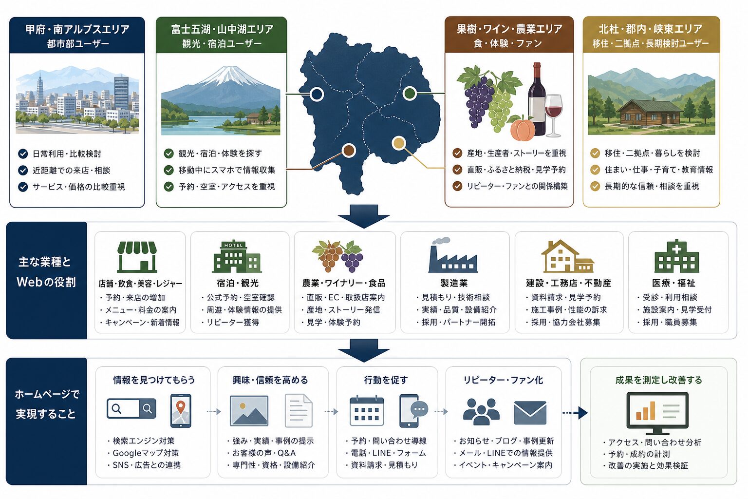 山梨県の地域特性に合わせたWeb集客戦略のイメージ