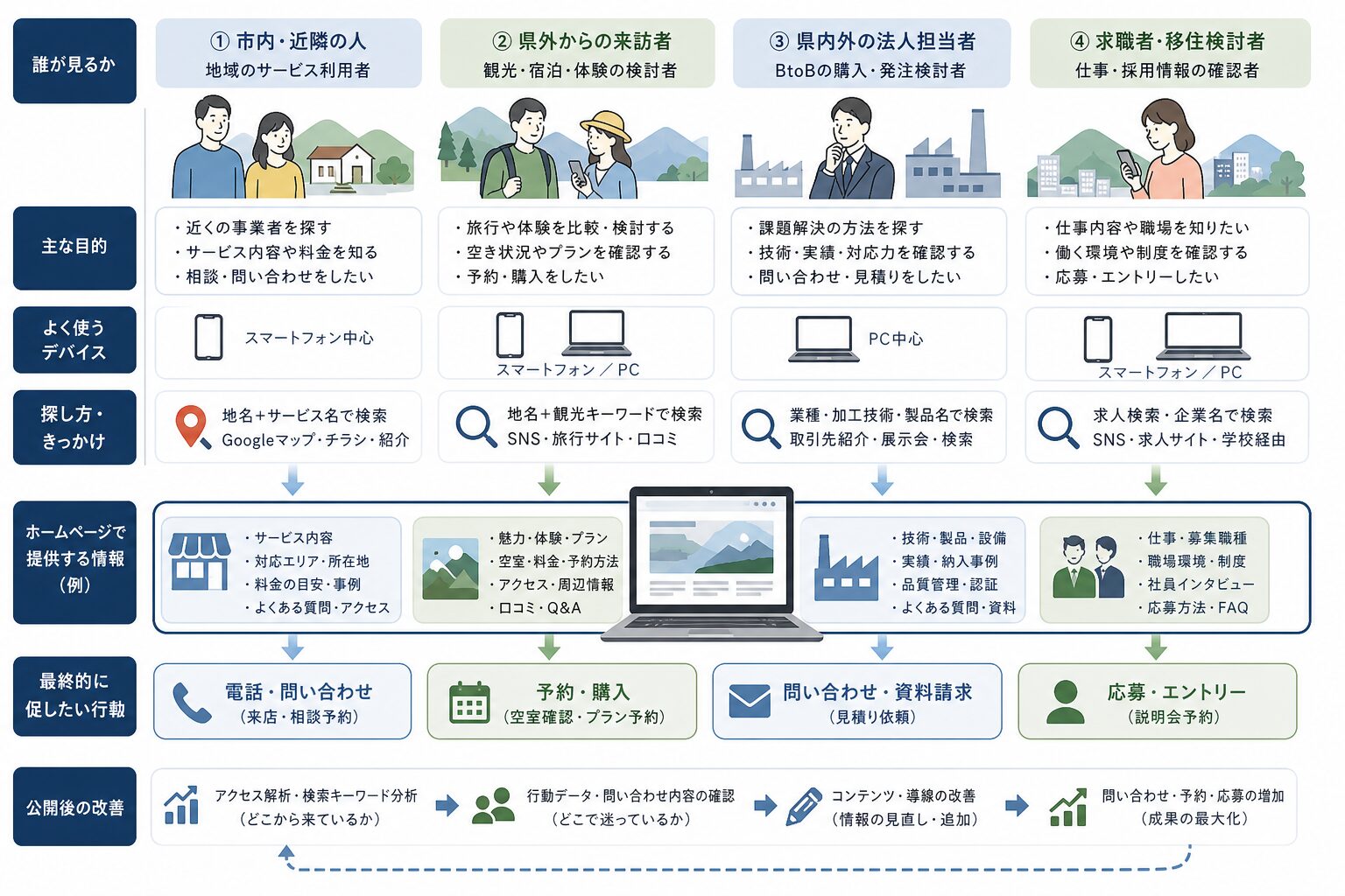 地域ごとの顧客に合わせて導線を分けるホームページ設計のイメージ