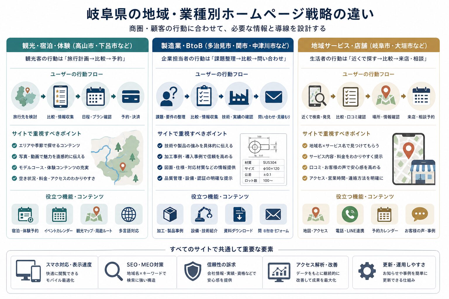 観光・製造業・地域サービスで異なるWeb集客導線のイメージ