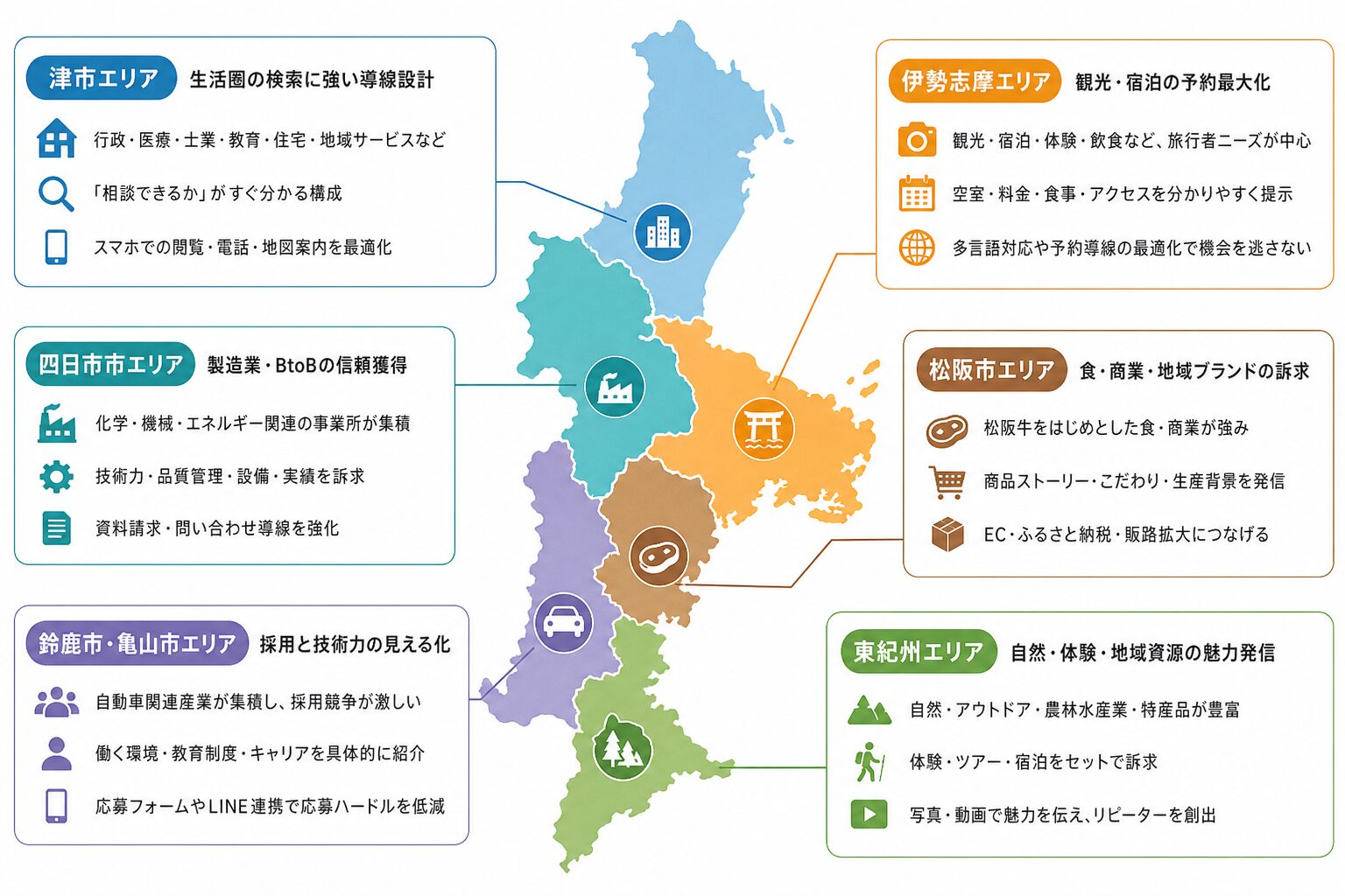 三重県の地域特性に合わせたWeb集客戦略のイメージ