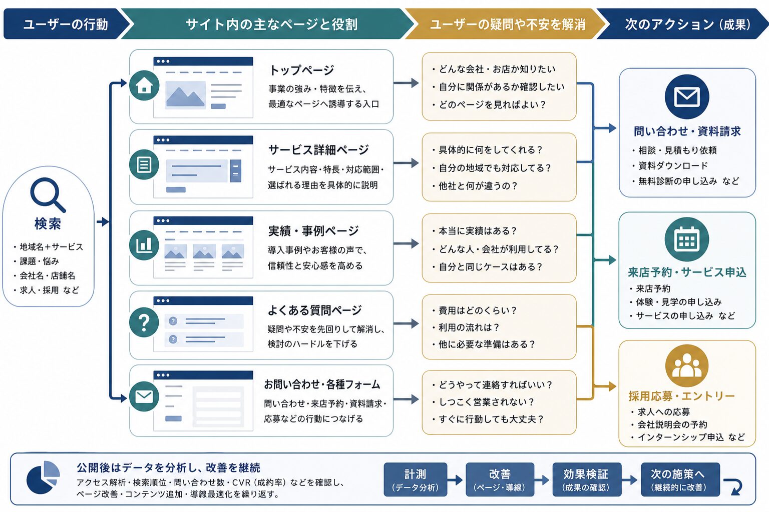 問い合わせ・予約・採用応募へつなげるホームページ導線図