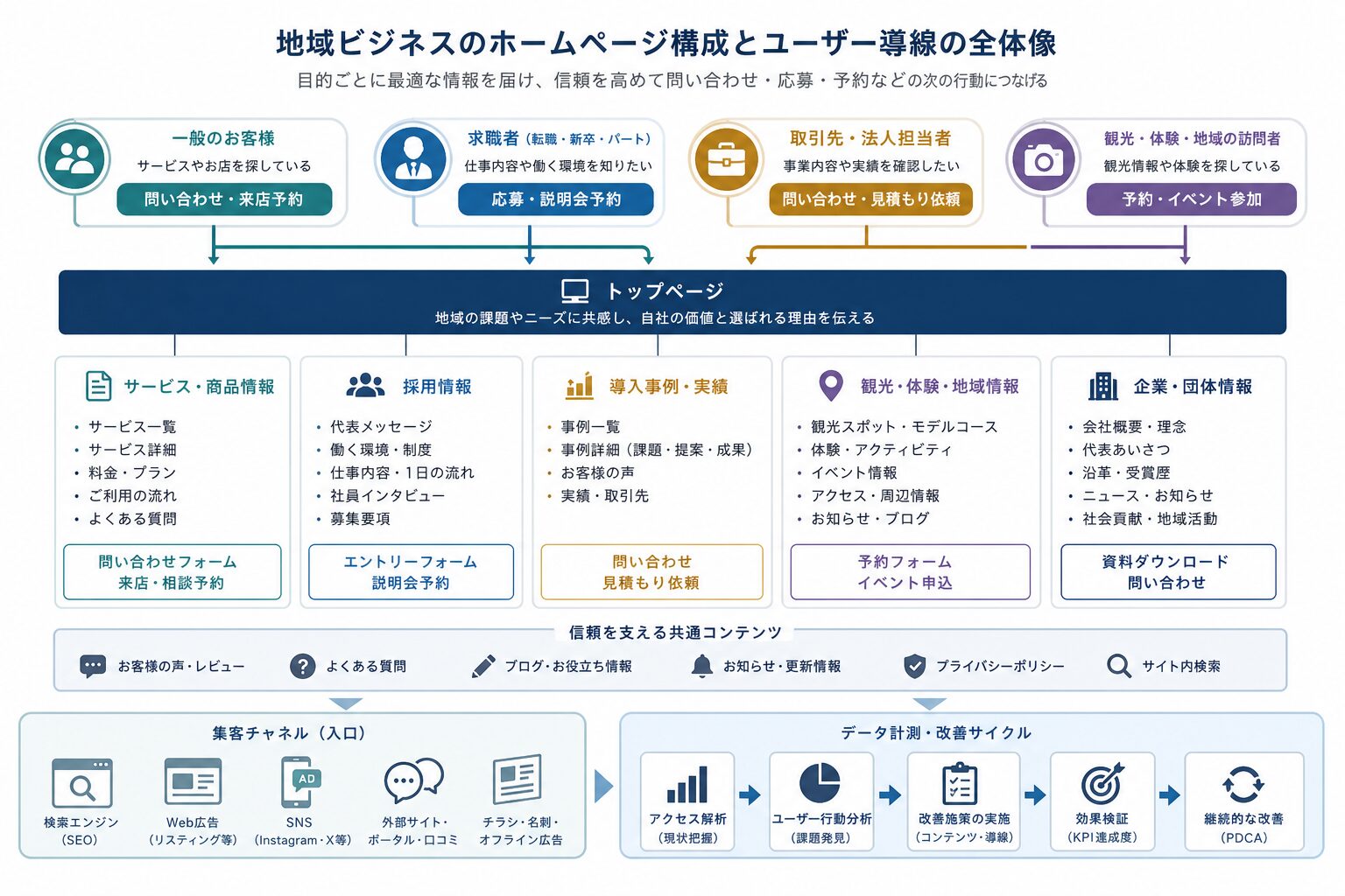 目的別に分けたホームページの導線設計イメージ