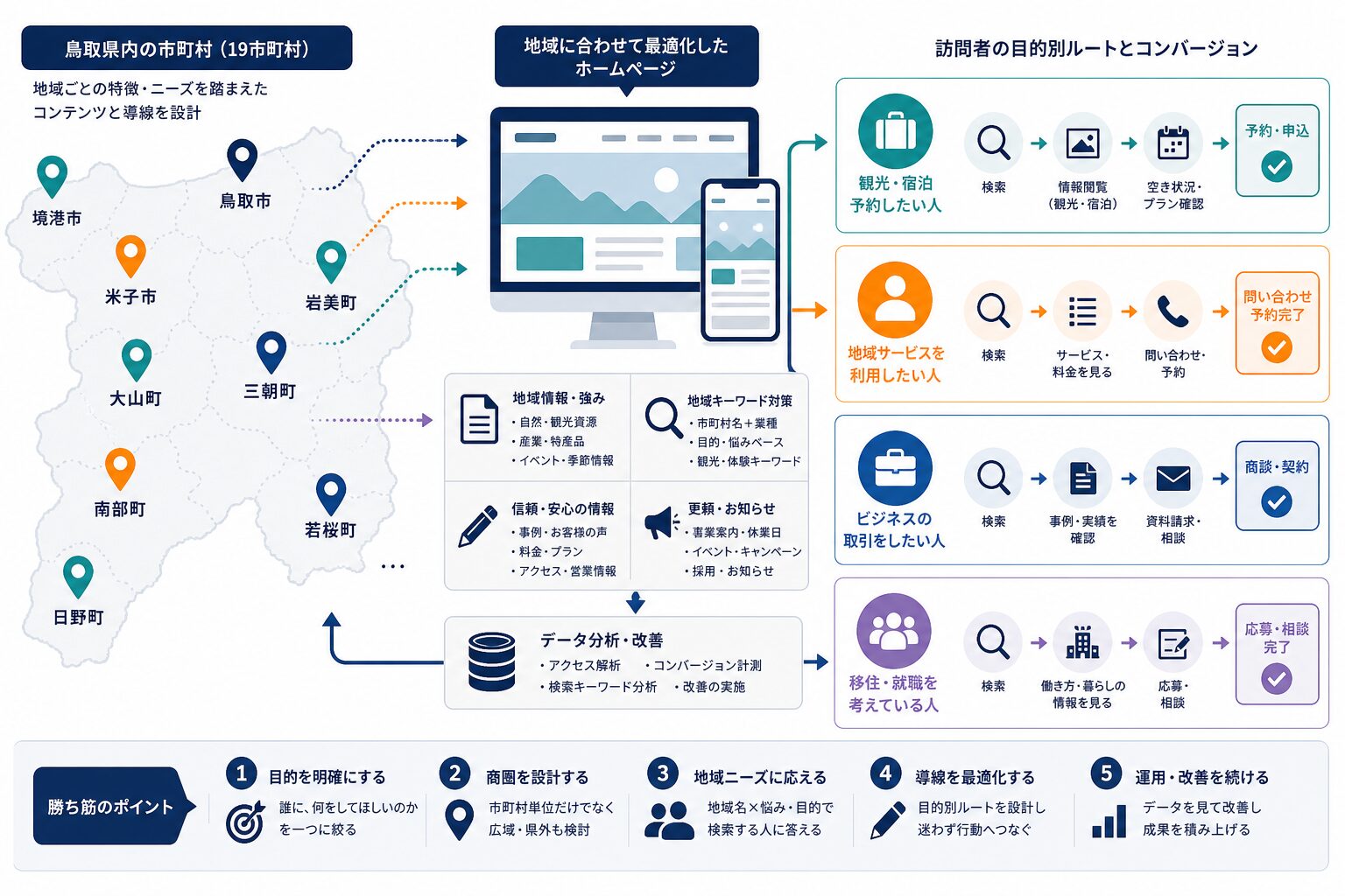 市町村ごとの特性に合わせて利用者導線を分ける地域Web戦略のイメージ