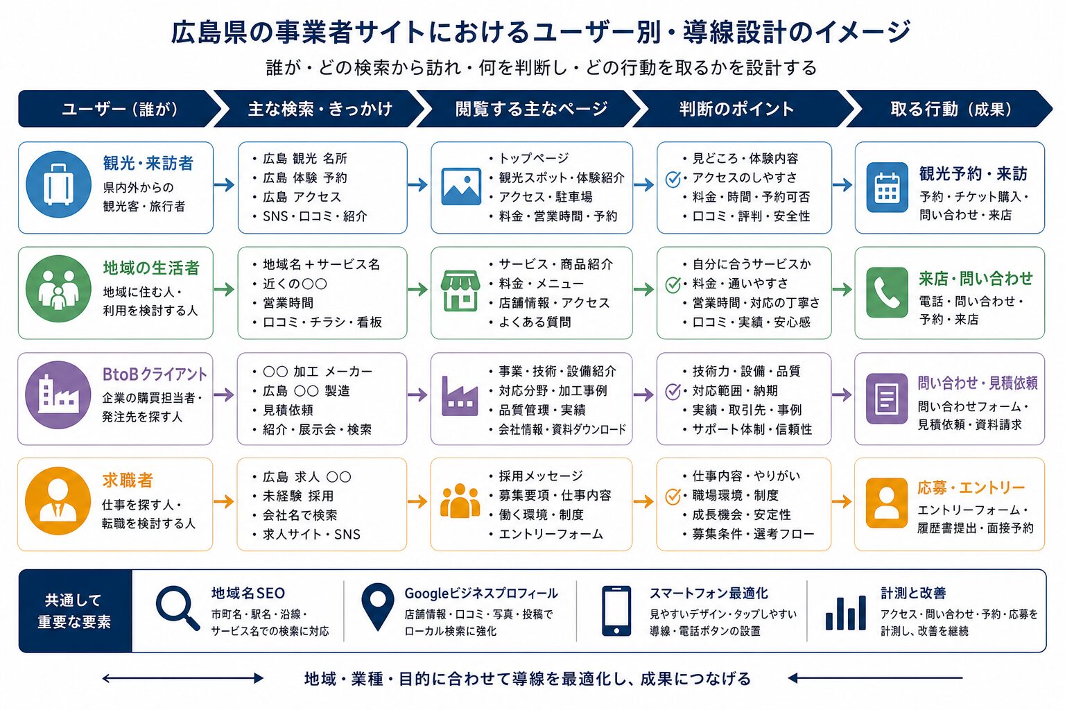 地域や目的別に分けたホームページ導線のイメージ