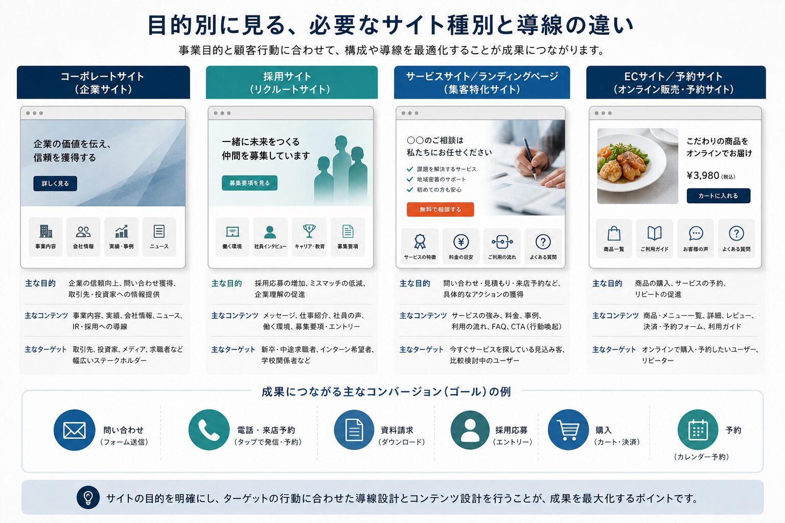 目的別に必要なホームページの種類と導線