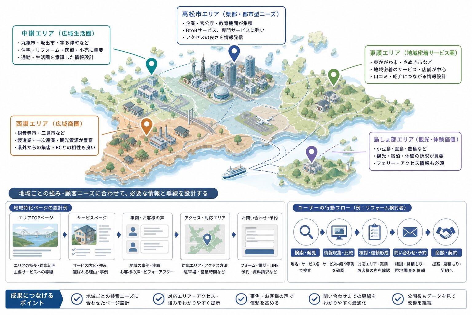 香川県のエリア特性に応じたWeb集客設計のイメージ