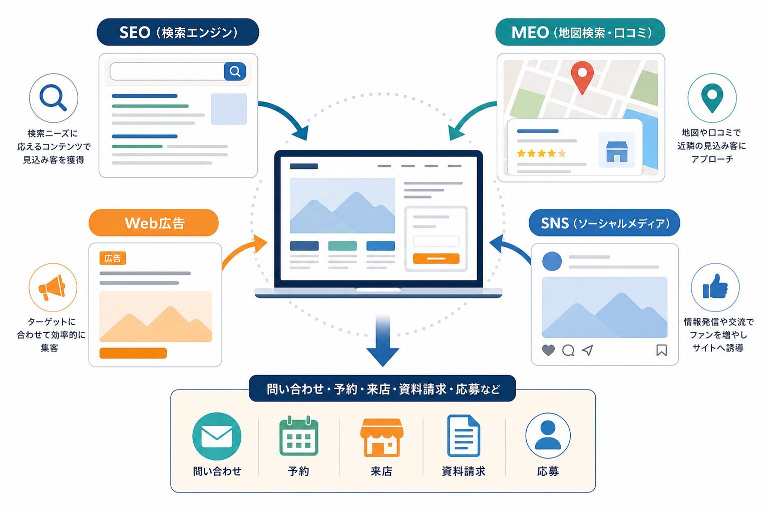 SEO・MEO・Web広告・SNSをホームページへ連携する集客施策のイメージ