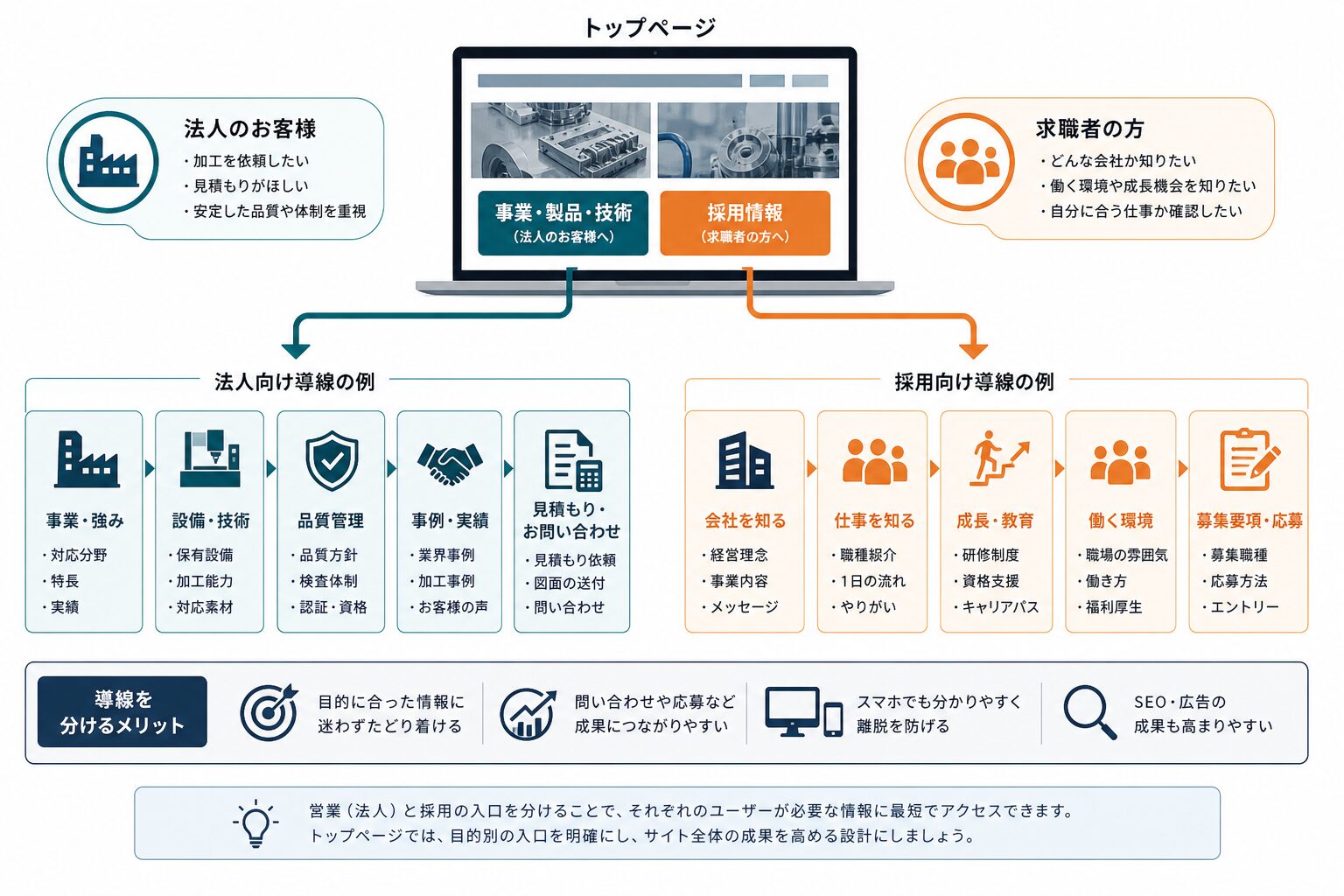 BtoB営業と採用で分ける企業サイトの導線イメージ