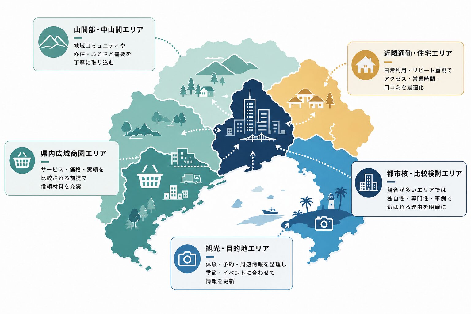 高知県内の地域特性に応じたWeb集客戦略のイメージ