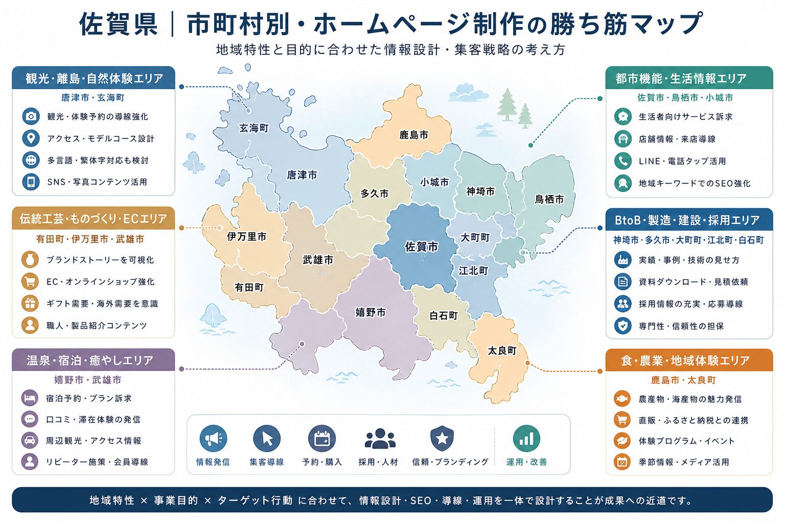 佐賀県の地域特性に応じたホームページ制作戦略のイメージ