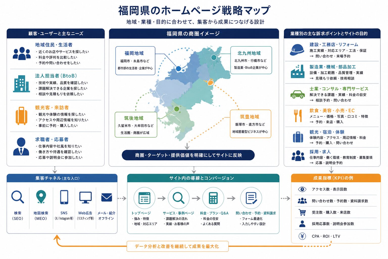 福岡県の地域特性に合わせたホームページ制作戦略のイメージ