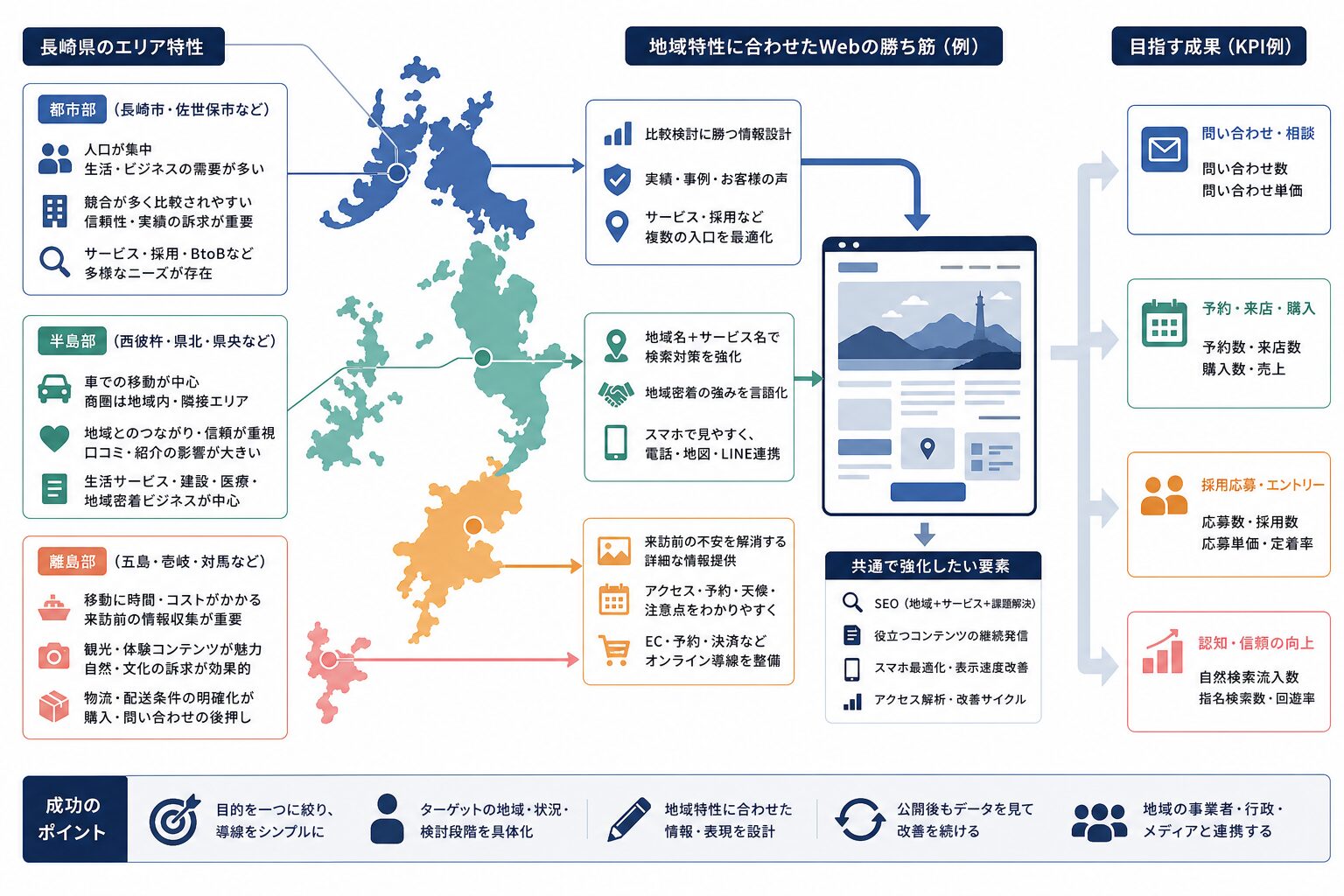 都市部・半島部・離島部で異なるWeb集客導線のイメージ