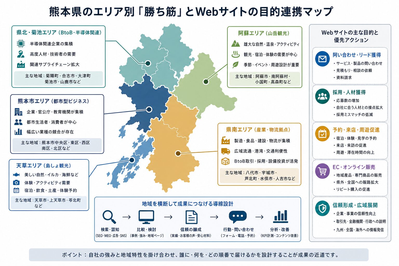熊本県の地域特性に合わせたWeb戦略のイメージ