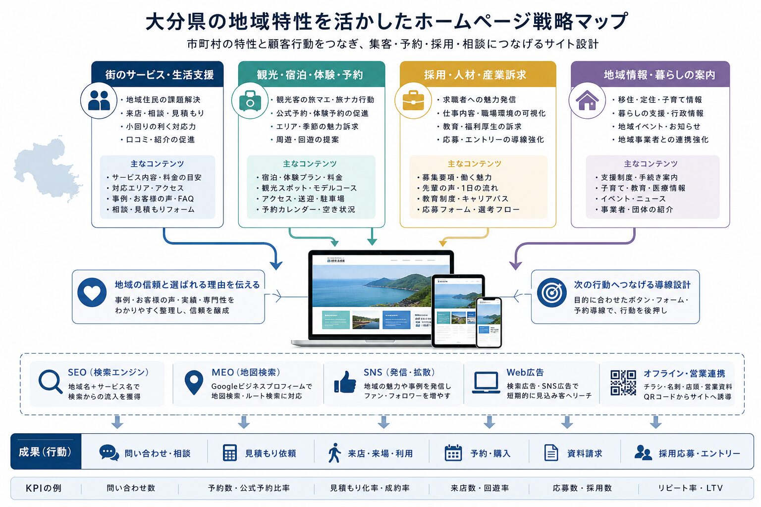 地域ごとの目的に応じてホームページの導線を分けるイメージ