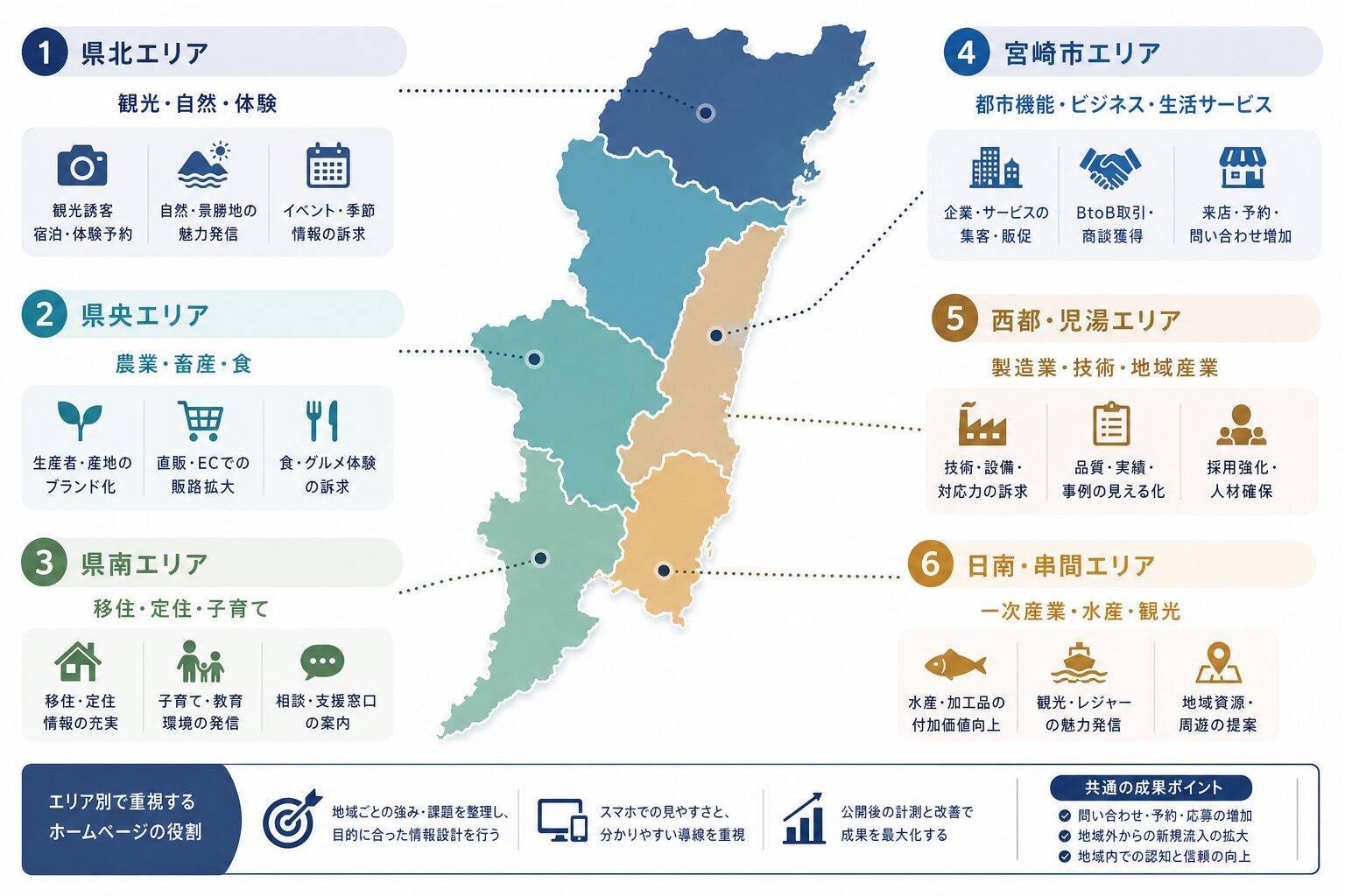 宮崎県の地域特性に応じたホームページ制作戦略のイメージ