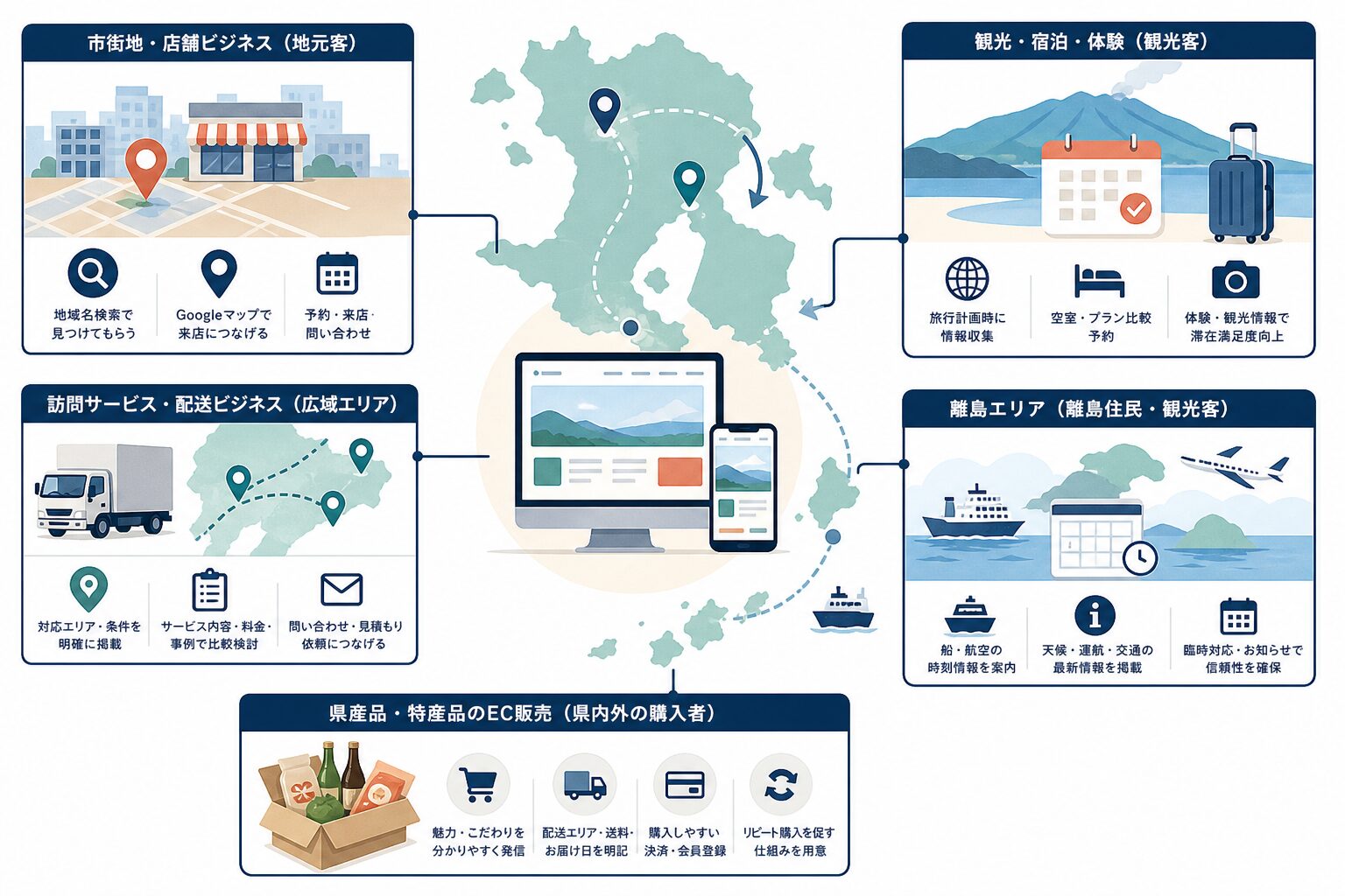 鹿児島県の都市部・観光地・離島で異なるWeb集客設計のイメージ