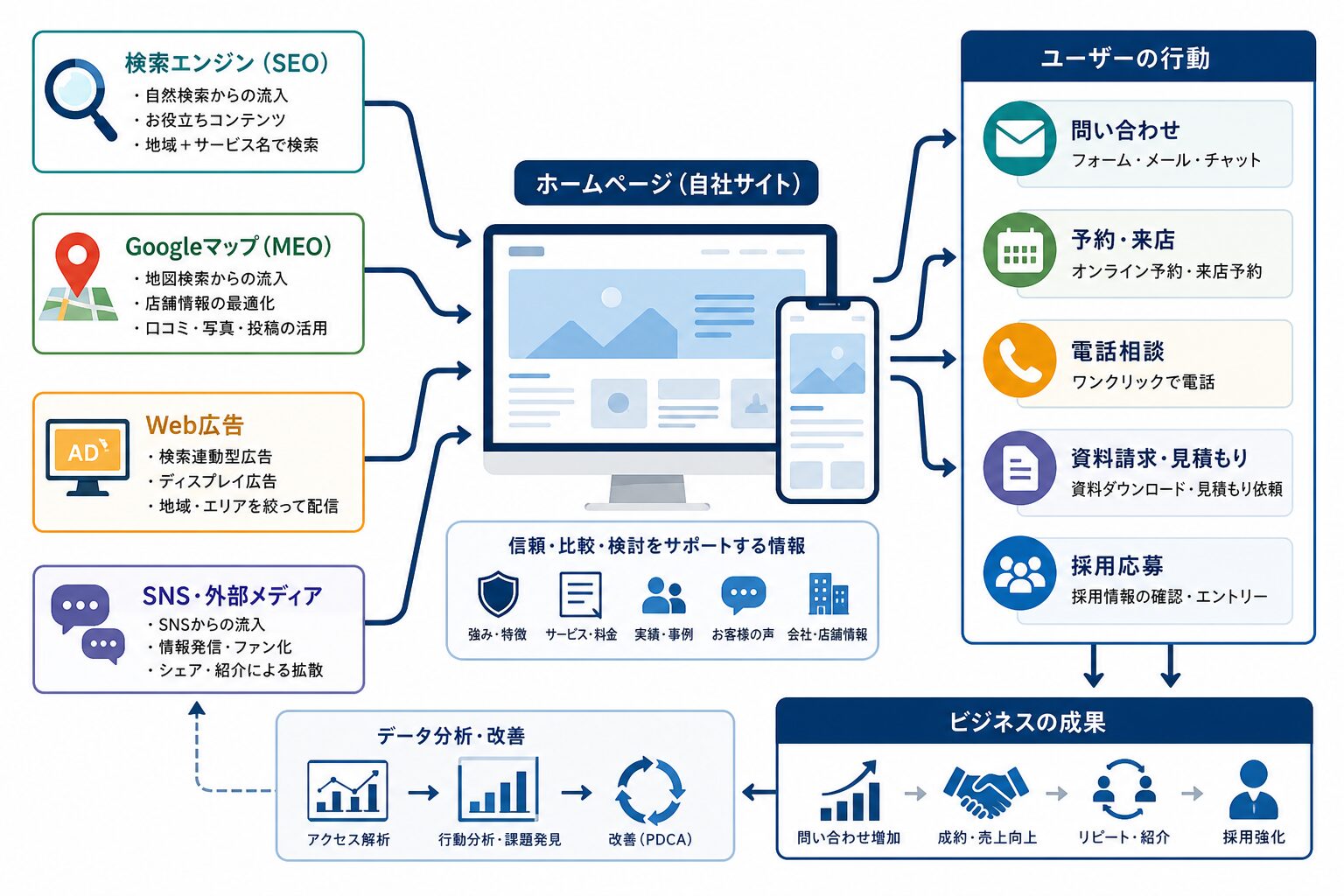 ホームページを中心にSEO・MEO・広告・SNSを連携するイメージ