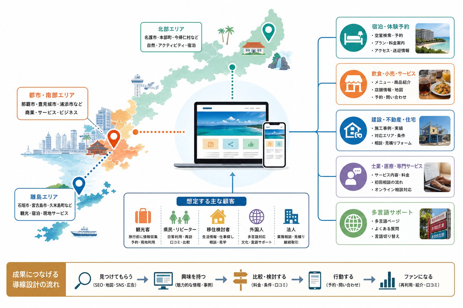 沖縄県の地域特性に合わせたWeb集客導線のイメージ
