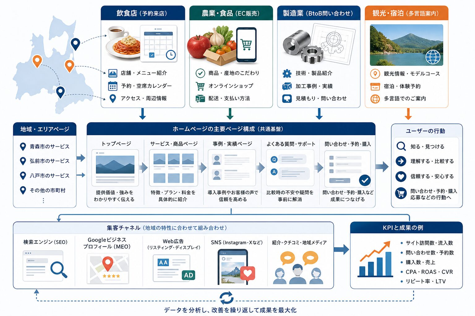 地域や業種に応じてWeb集客施策を設計するイメージ