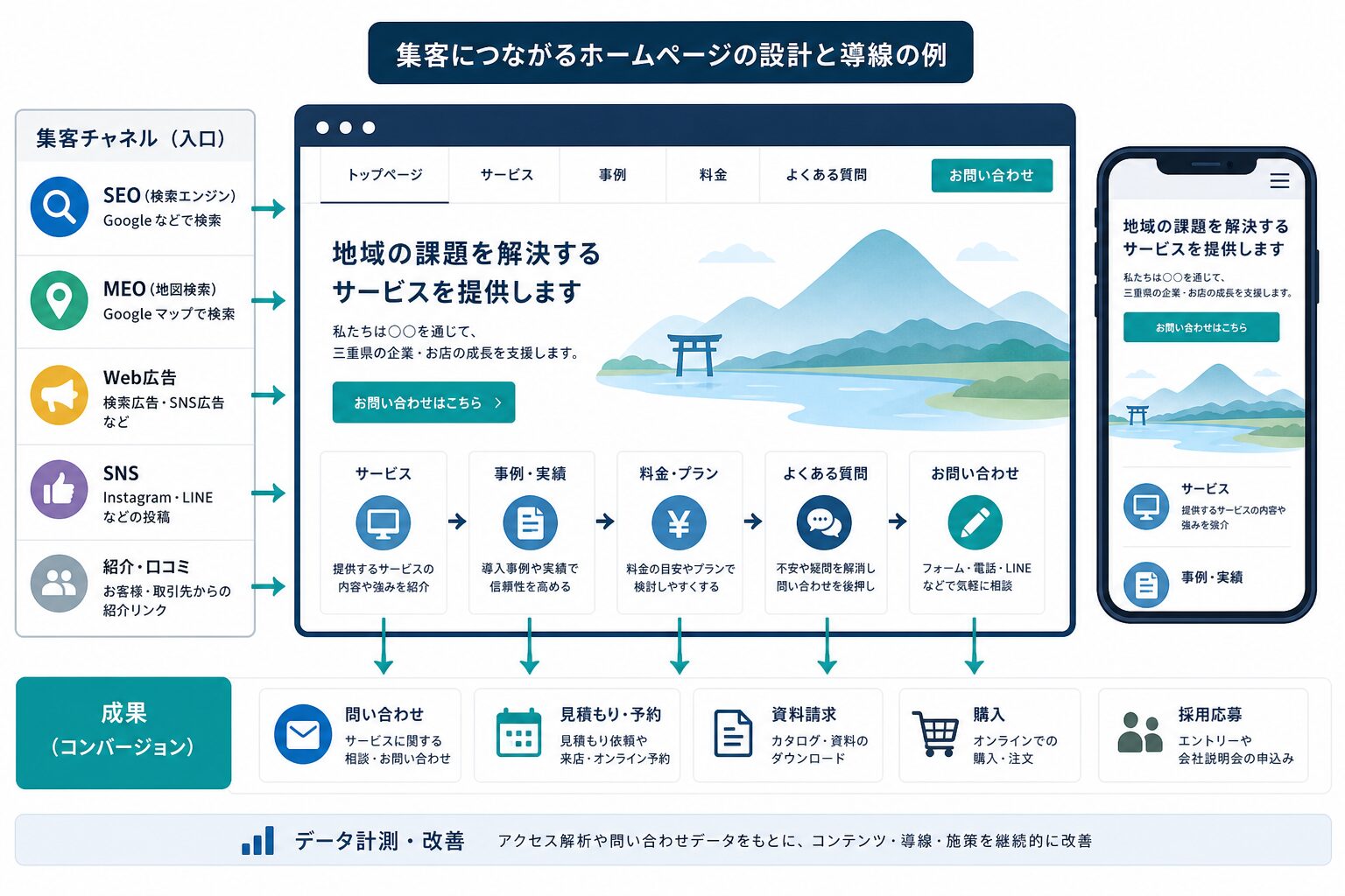 サービスページから事例、料金、FAQ、問い合わせへ進むホームページ導線の図