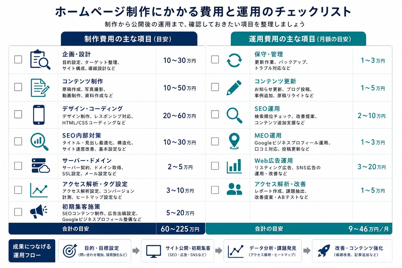 ホームページ制作費用と公開後の運用項目を確認するイメージ