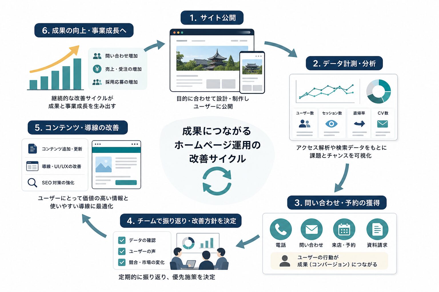 ホームページ公開後にKPIを確認して改善を繰り返す流れ