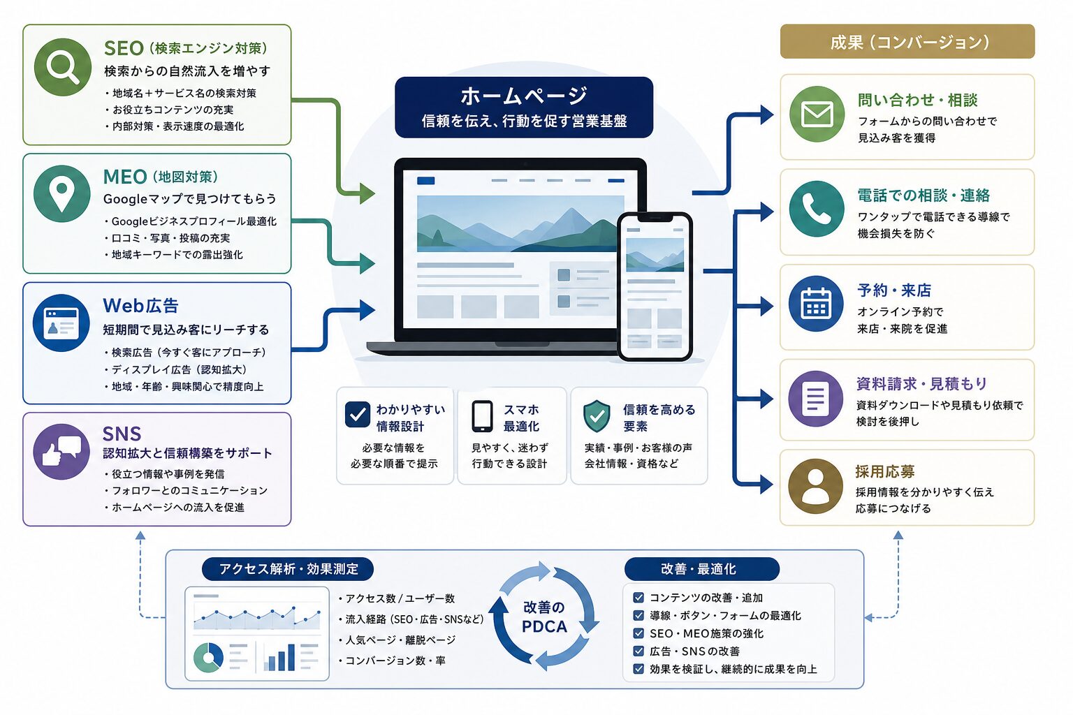 ホームページを中心にSEO・広告・SNSを連携するWeb集客のイメージ